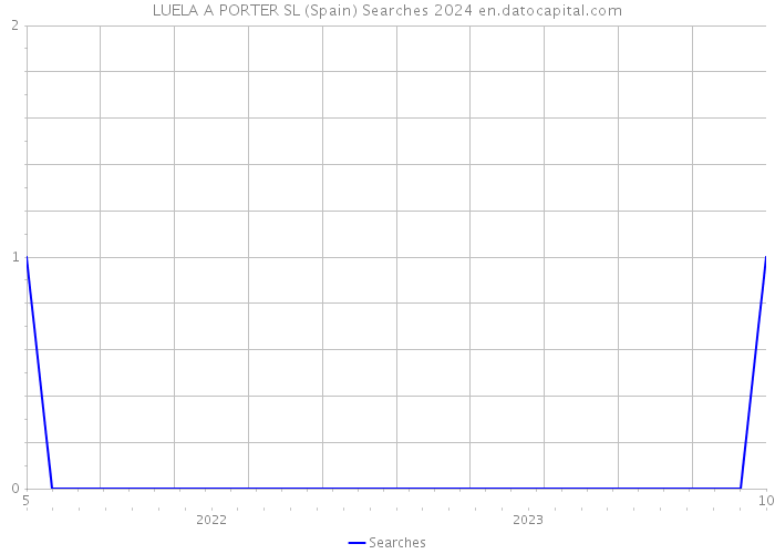 LUELA A PORTER SL (Spain) Searches 2024 