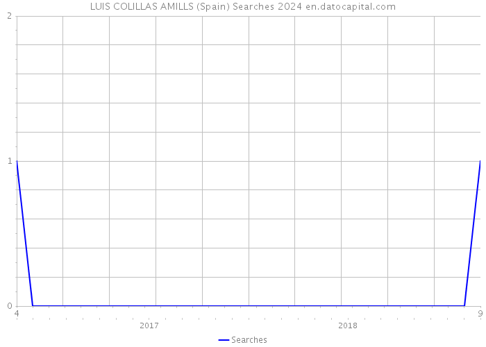 LUIS COLILLAS AMILLS (Spain) Searches 2024 
