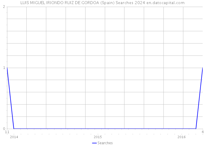 LUIS MIGUEL IRIONDO RUIZ DE GORDOA (Spain) Searches 2024 