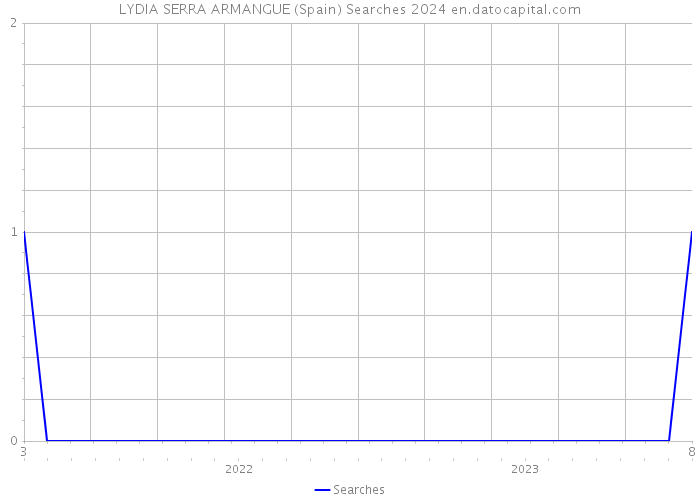 LYDIA SERRA ARMANGUE (Spain) Searches 2024 