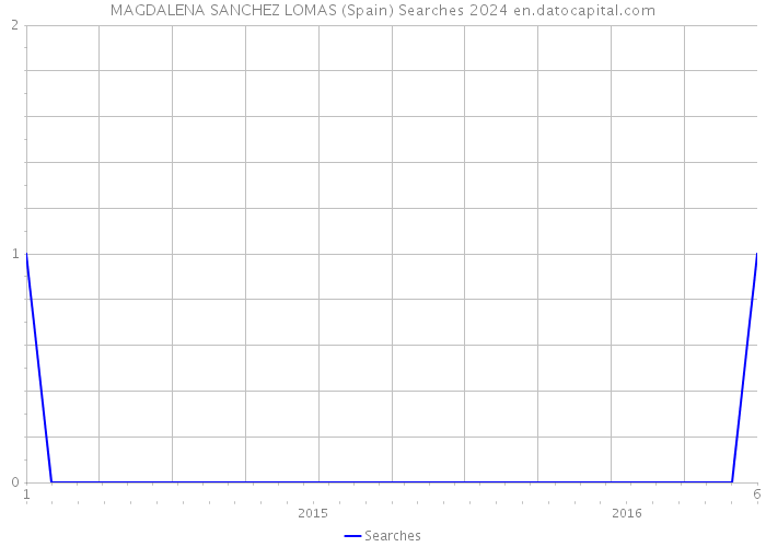 MAGDALENA SANCHEZ LOMAS (Spain) Searches 2024 