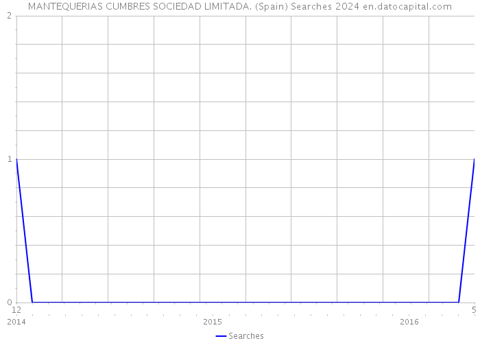 MANTEQUERIAS CUMBRES SOCIEDAD LIMITADA. (Spain) Searches 2024 