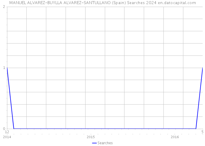MANUEL ALVAREZ-BUYLLA ALVAREZ-SANTULLANO (Spain) Searches 2024 