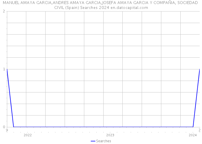 MANUEL AMAYA GARCIA,ANDRES AMAYA GARCIA,JOSEFA AMAYA GARCIA Y COMPAÑIA, SOCIEDAD CIVIL (Spain) Searches 2024 