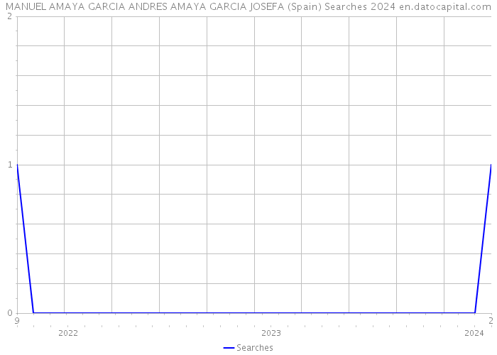 MANUEL AMAYA GARCIA ANDRES AMAYA GARCIA JOSEFA (Spain) Searches 2024 