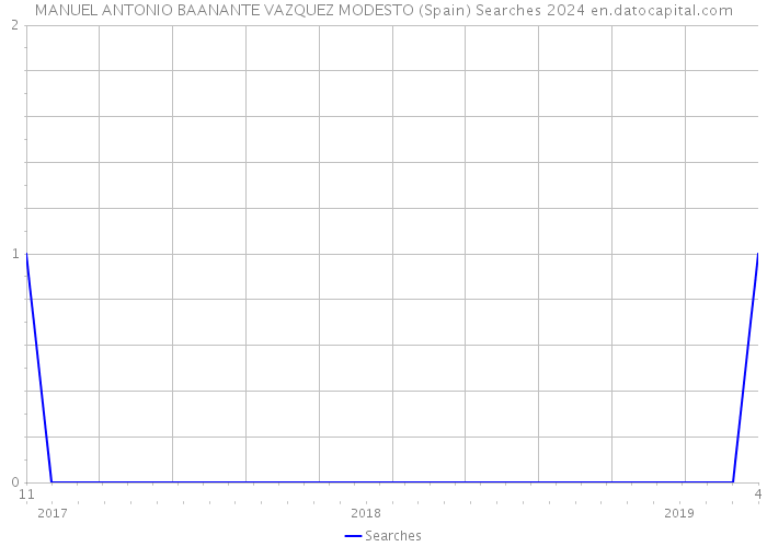MANUEL ANTONIO BAANANTE VAZQUEZ MODESTO (Spain) Searches 2024 