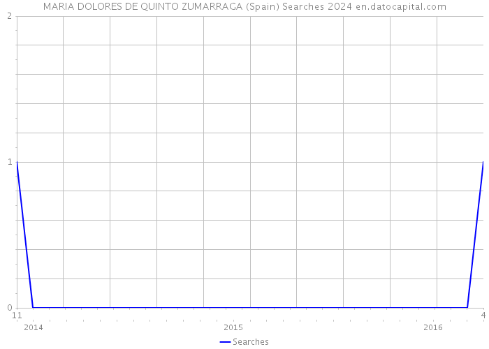 MARIA DOLORES DE QUINTO ZUMARRAGA (Spain) Searches 2024 