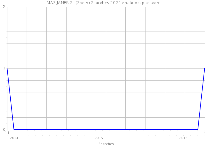 MAS JANER SL (Spain) Searches 2024 