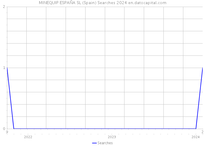 MINEQUIP ESPAÑA SL (Spain) Searches 2024 