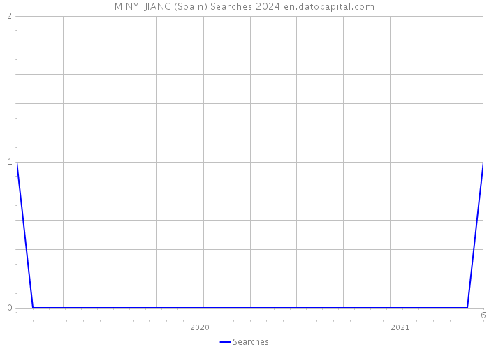 MINYI JIANG (Spain) Searches 2024 