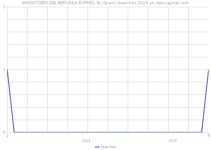 MISSATGERS DEL BERGADA EXPRES, SL (Spain) Searches 2024 