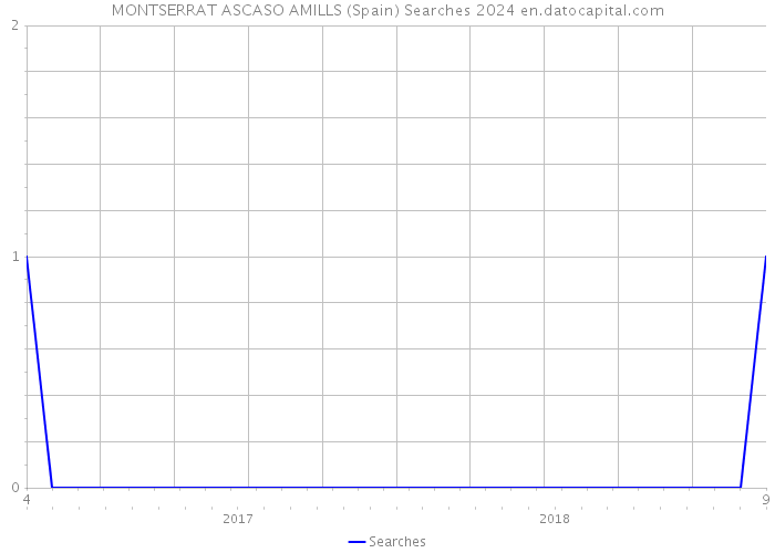 MONTSERRAT ASCASO AMILLS (Spain) Searches 2024 