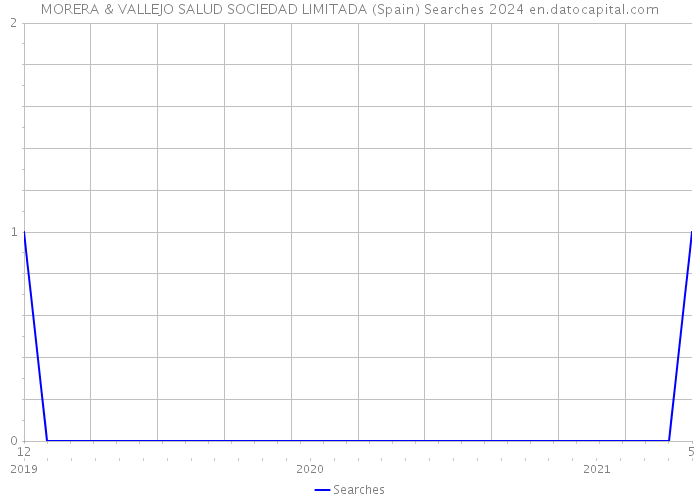 MORERA & VALLEJO SALUD SOCIEDAD LIMITADA (Spain) Searches 2024 