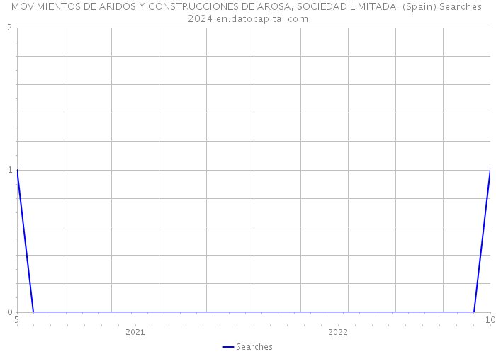 MOVIMIENTOS DE ARIDOS Y CONSTRUCCIONES DE AROSA, SOCIEDAD LIMITADA. (Spain) Searches 2024 