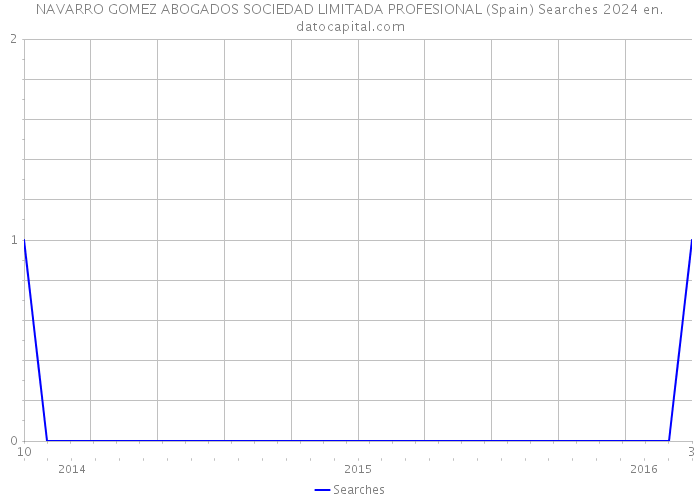 NAVARRO GOMEZ ABOGADOS SOCIEDAD LIMITADA PROFESIONAL (Spain) Searches 2024 