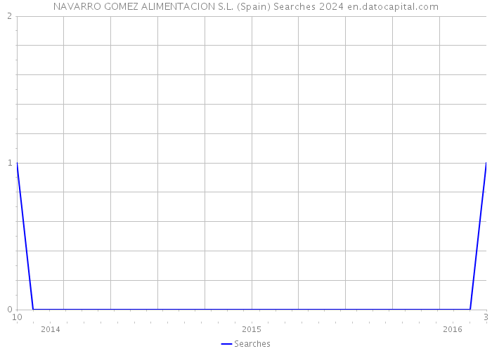 NAVARRO GOMEZ ALIMENTACION S.L. (Spain) Searches 2024 