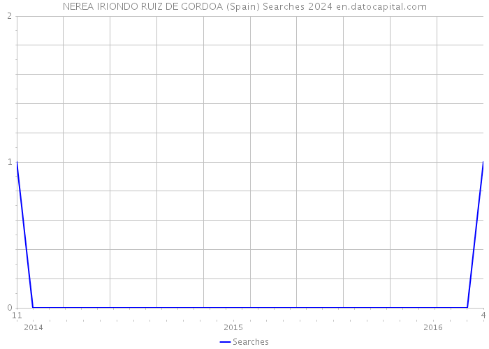 NEREA IRIONDO RUIZ DE GORDOA (Spain) Searches 2024 