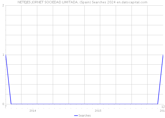 NETEJES JORNET SOCIEDAD LIMITADA. (Spain) Searches 2024 