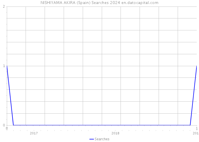 NISHIYAMA AKIRA (Spain) Searches 2024 