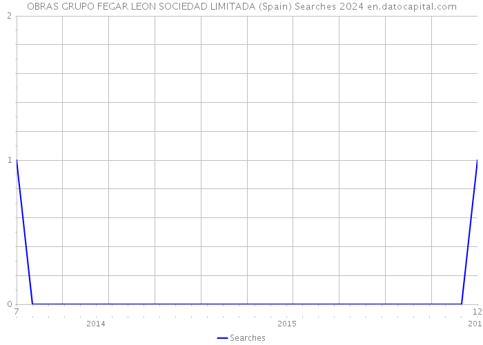 OBRAS GRUPO FEGAR LEON SOCIEDAD LIMITADA (Spain) Searches 2024 