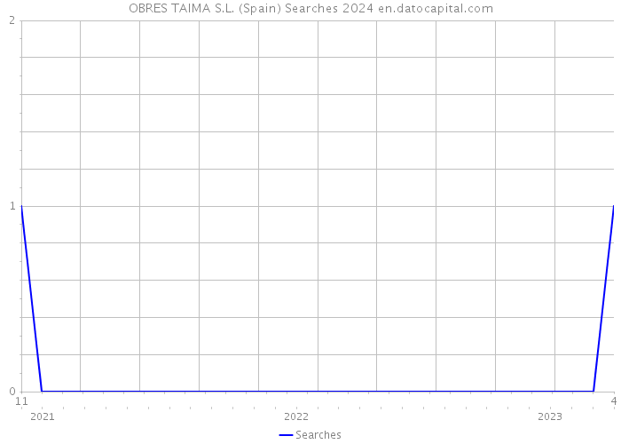 OBRES TAIMA S.L. (Spain) Searches 2024 