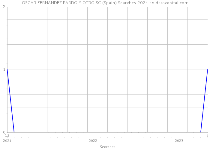 OSCAR FERNANDEZ PARDO Y OTRO SC (Spain) Searches 2024 