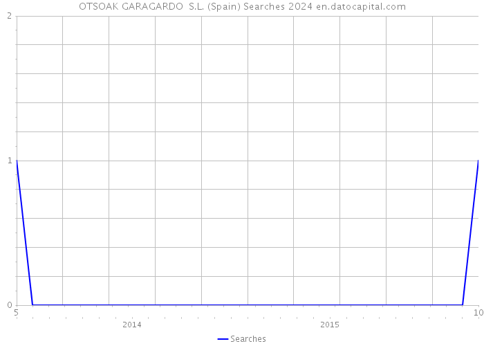 OTSOAK GARAGARDO S.L. (Spain) Searches 2024 