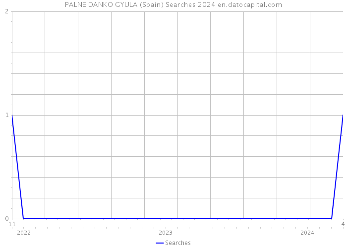 PALNE DANKO GYULA (Spain) Searches 2024 
