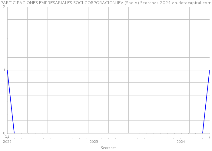 PARTICIPACIONES EMPRESARIALES SOCI CORPORACION IBV (Spain) Searches 2024 