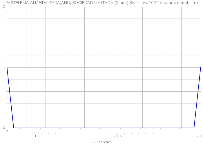 PASTELERIA ALMEIDA TARAJANO, SOCIEDAD LIMITADA (Spain) Searches 2024 