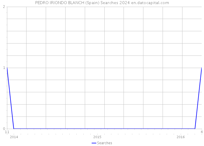 PEDRO IRIONDO BLANCH (Spain) Searches 2024 