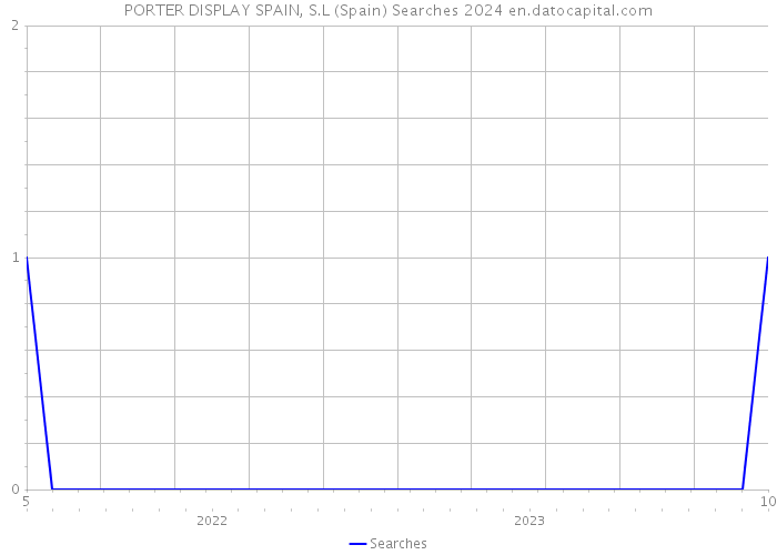PORTER DISPLAY SPAIN, S.L (Spain) Searches 2024 