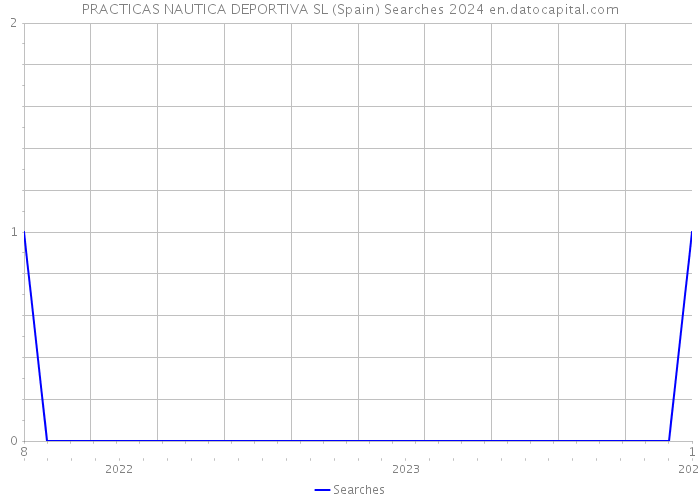 PRACTICAS NAUTICA DEPORTIVA SL (Spain) Searches 2024 