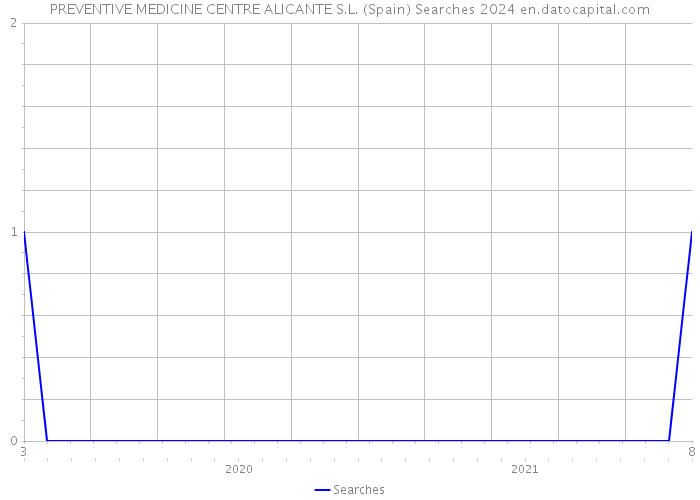 PREVENTIVE MEDICINE CENTRE ALICANTE S.L. (Spain) Searches 2024 