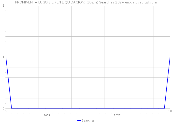 PROMIVENTA LUGO S.L. (EN LIQUIDACION) (Spain) Searches 2024 