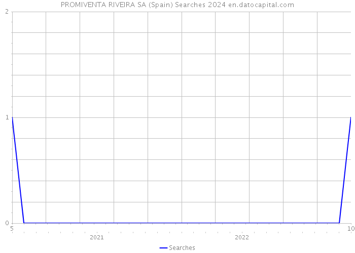 PROMIVENTA RIVEIRA SA (Spain) Searches 2024 