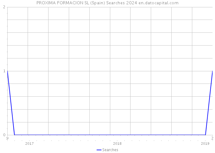 PROXIMA FORMACION SL (Spain) Searches 2024 