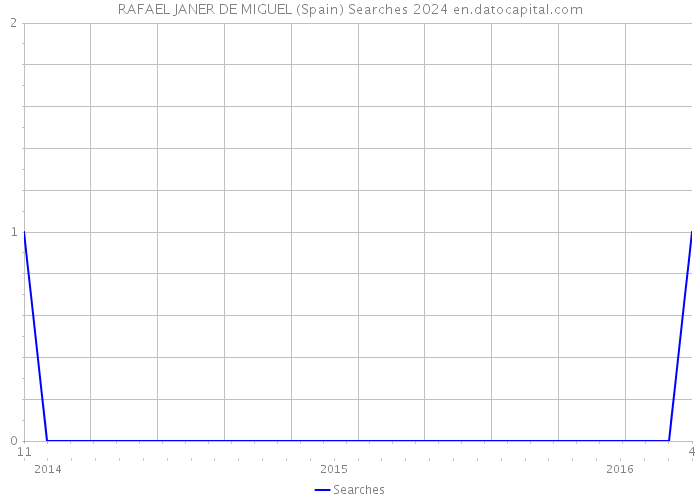 RAFAEL JANER DE MIGUEL (Spain) Searches 2024 