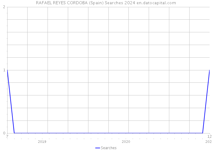 RAFAEL REYES CORDOBA (Spain) Searches 2024 