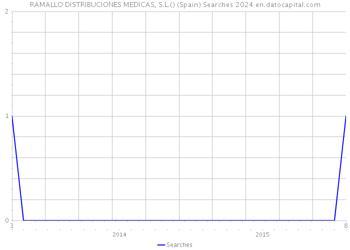 RAMALLO DISTRIBUCIONES MEDICAS, S.L.() (Spain) Searches 2024 