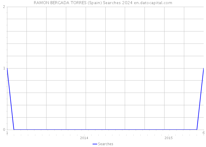 RAMON BERGADA TORRES (Spain) Searches 2024 