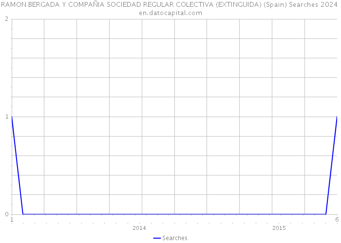 RAMON BERGADA Y COMPAÑIA SOCIEDAD REGULAR COLECTIVA (EXTINGUIDA) (Spain) Searches 2024 