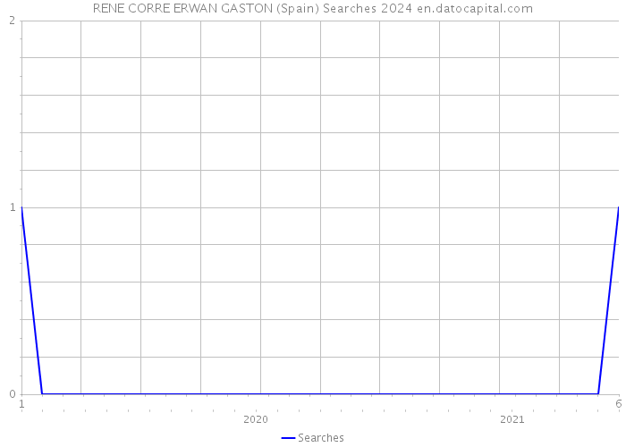 RENE CORRE ERWAN GASTON (Spain) Searches 2024 