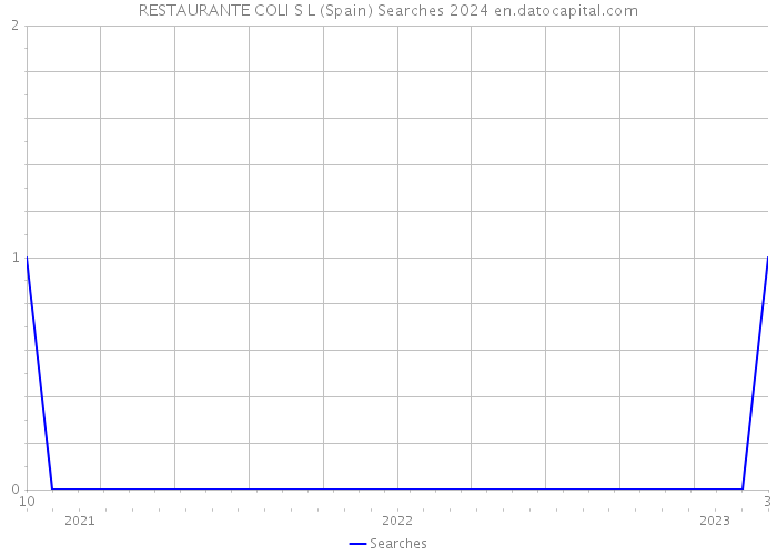RESTAURANTE COLI S L (Spain) Searches 2024 