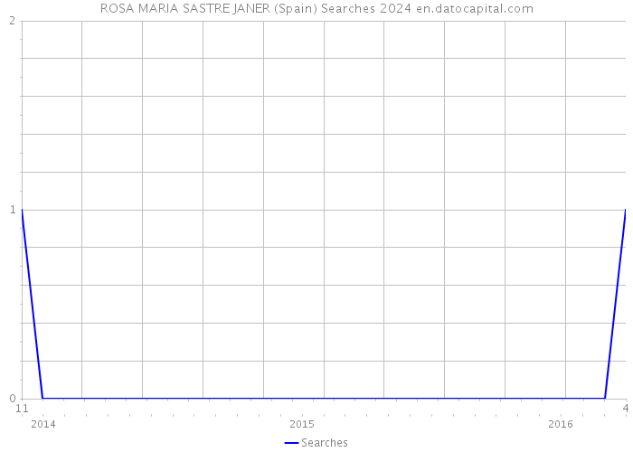 ROSA MARIA SASTRE JANER (Spain) Searches 2024 