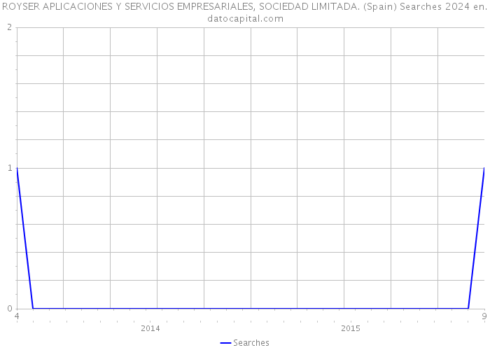 ROYSER APLICACIONES Y SERVICIOS EMPRESARIALES, SOCIEDAD LIMITADA. (Spain) Searches 2024 