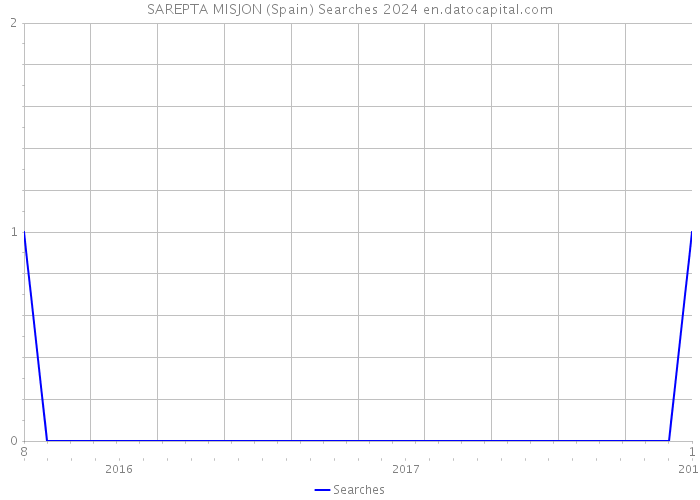SAREPTA MISJON (Spain) Searches 2024 