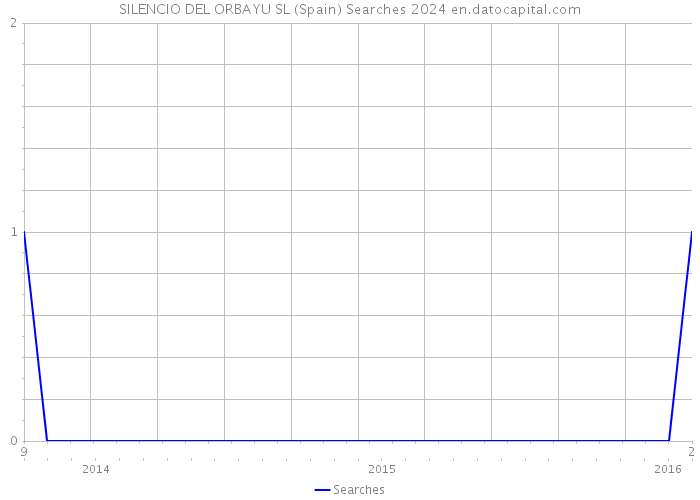 SILENCIO DEL ORBAYU SL (Spain) Searches 2024 