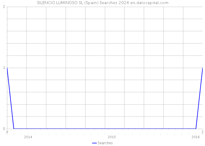 SILENCIO LUMINOSO SL (Spain) Searches 2024 