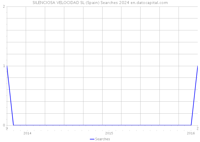 SILENCIOSA VELOCIDAD SL (Spain) Searches 2024 